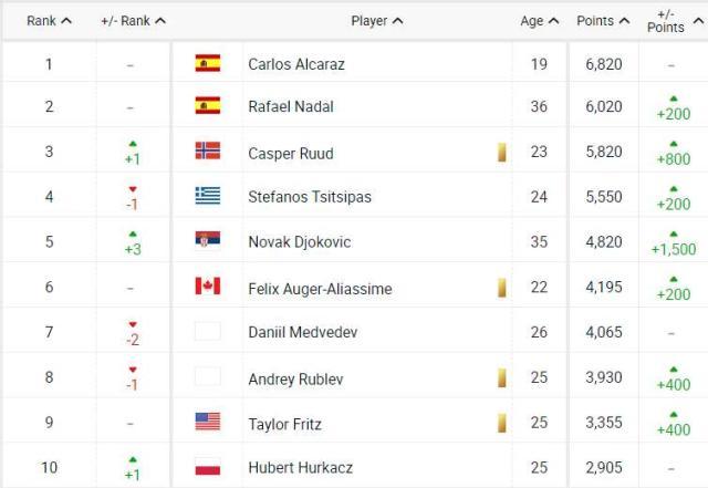 1669011217188034859.jpg 德约年终排名.jpg